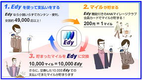 1.Edyを使って支払いをする Edyなら小銭いらずでカンタン・便利。全国約59,000店以上でご利用いただけます。 2.マイルが貯まる Edy機能付きのANAマイレージクラブカードでマイルが貯まる。200円＝1マイル 3.貯まったマイルをEdyに交換 10,000マイル＝10,000Edyさらに、交換した10,000Edyでの支払でマイルが貯まります。