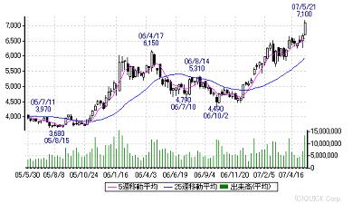 ネット証券
