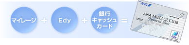ANA MILEAGE CLUB マイレージ+Edy+銀行キャッシュカード=ANA MILEAGE CLUB